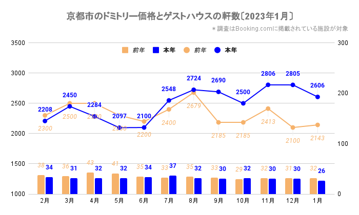 京都市のドミトリー価格とゲストハウス／ホステルの軒数（京都_2021_2-2023_1）