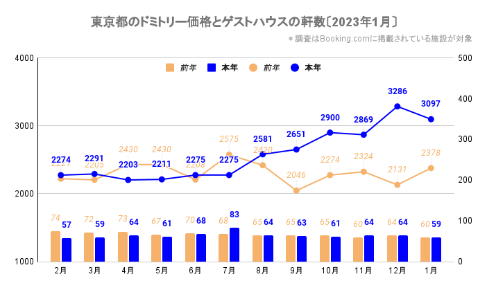 東京都のドミトリー価格とゲストハウス／ホステルの軒数（東京_2021_2-2023_1）
