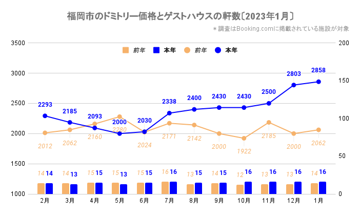 福岡市のドミトリー価格とゲストハウス／ホステルの軒数（福岡_2021_2-2023_1）