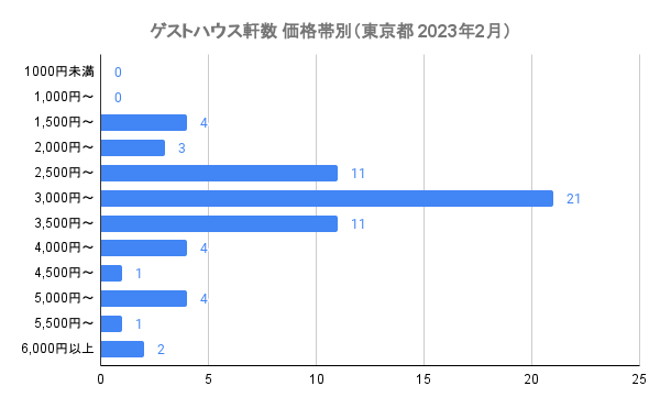 ゲストハウス軒数 価格帯別（東京都 2023年2月）