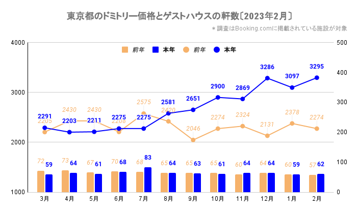 東京都のドミトリー価格とゲストハウス／ホステルの軒数（東京_2021_3-2023_2）