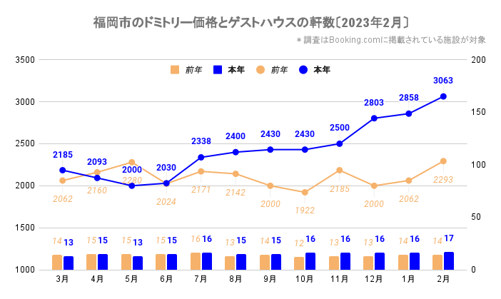 福岡市のドミトリー価格とゲストハウス／ホステルの軒数（福岡_2021_3-2023_2）