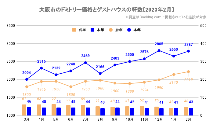 大阪市のドミトリー価格とゲストハウス／ホステルの軒数（大阪_2021_3-2023_2）