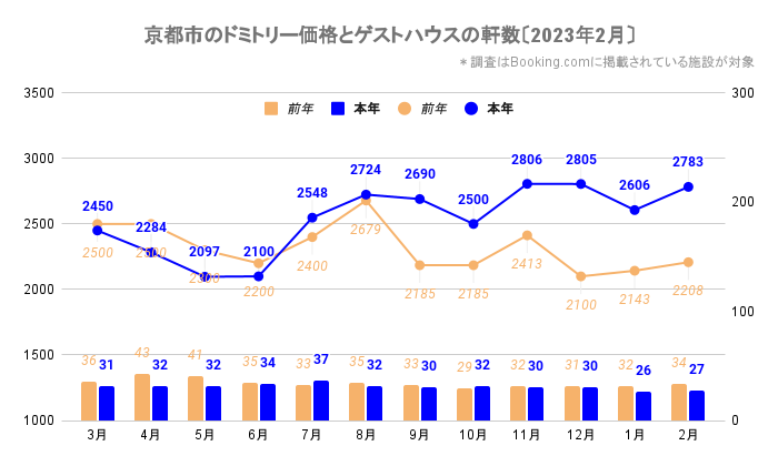 京都市のドミトリー価格とゲストハウス／ホステルの軒数（京都_2021_3-2023_2）