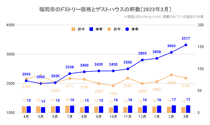 福岡市のドミトリー価格とゲストハウス／ホステルの軒数（福岡_2021_4-2023_3）
