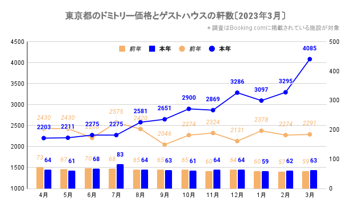 東京都のドミトリー価格とゲストハウス／ホステルの軒数（東京_2021_4-2023_3）