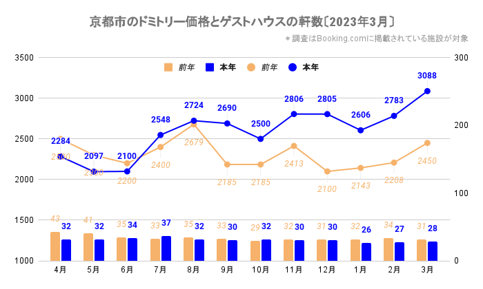 京都市のドミトリー価格とゲストハウス／ホステルの軒数（京都_2021_4-2023_3）