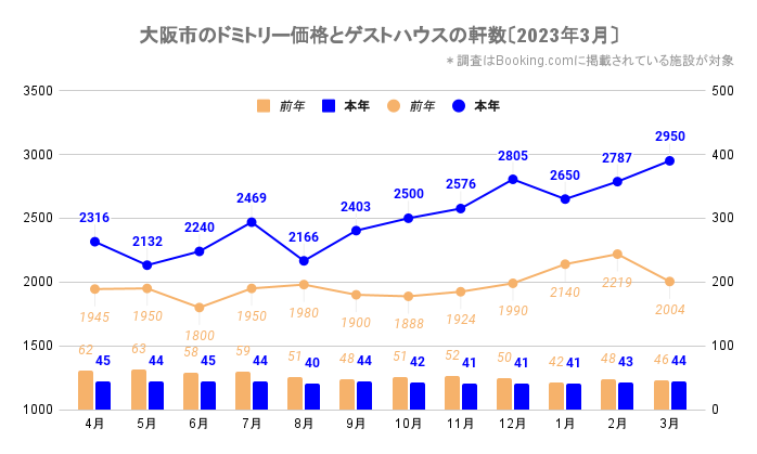 大阪市のドミトリー価格とゲストハウス／ホステルの軒数（大阪_2021_4-2023_3）