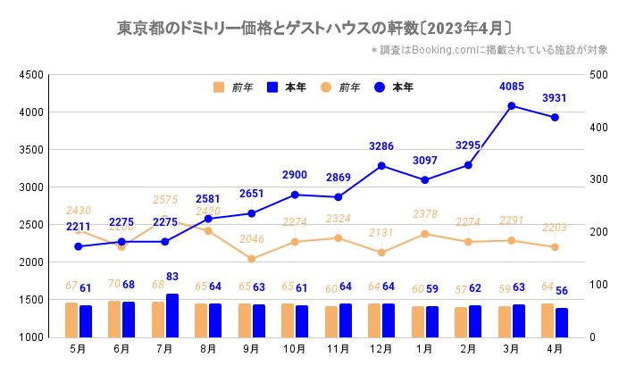 東京都のドミトリー価格とゲストハウス／ホステルの軒数（東京_2021_5-2023_4）