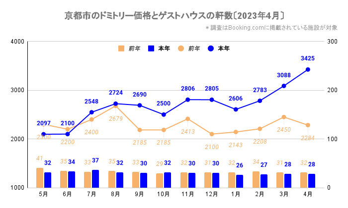 京都市のドミトリー価格とゲストハウス／ホステルの軒数（京都_2021_5-2023_4）