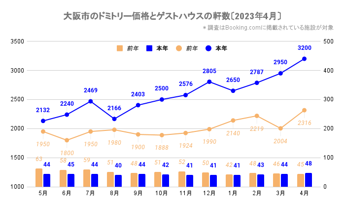 大阪市のドミトリー価格とゲストハウス／ホステルの軒数（大阪_2021_5-2023_4）