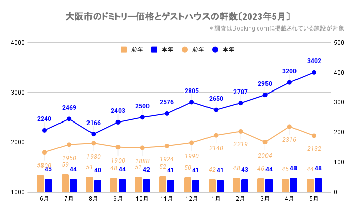 大阪市のドミトリー価格とゲストハウス／ホステルの軒数（大阪_2021_6-2023_5）