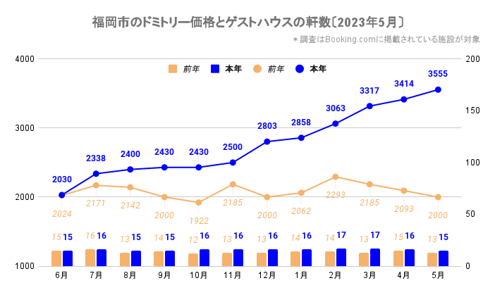 福岡市のドミトリー価格とゲストハウス／ホステルの軒数（福岡_2021_6-2023_5）