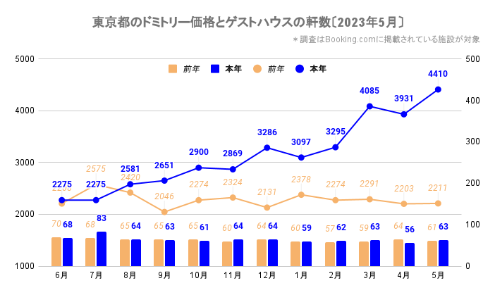 東京都のドミトリー価格とゲストハウス／ホステルの軒数（東京_2021_6-2023_5）