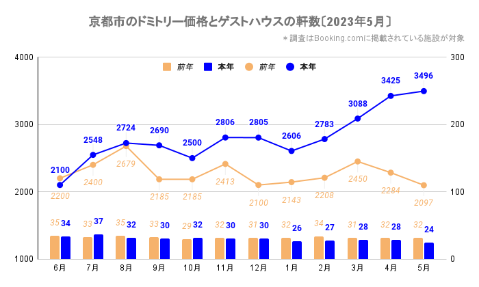京都市のドミトリー価格とゲストハウス／ホステルの軒数（京都_2021_6-2023_6）