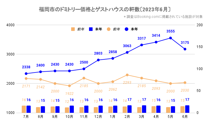 福岡市のドミトリー価格とゲストハウス／ホステルの軒数（福岡_2021_7-2023_6）