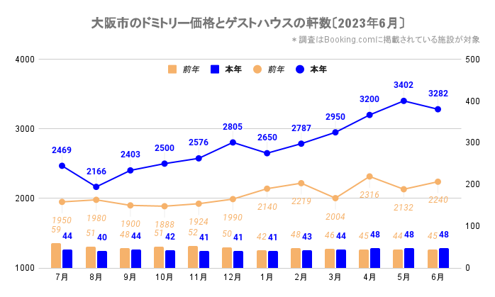 大阪市のドミトリー価格とゲストハウス／ホステルの軒数（大阪_2021_7-2023_6）