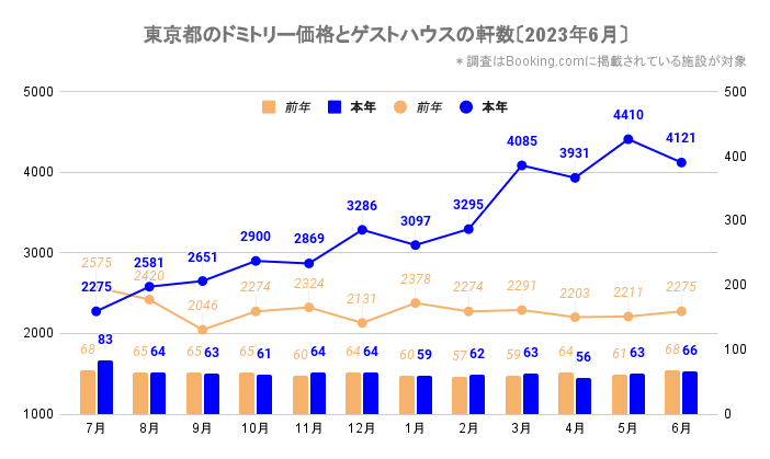 東京都のドミトリー価格とゲストハウス／ホステルの軒数（東京_2021_7-2023_6）