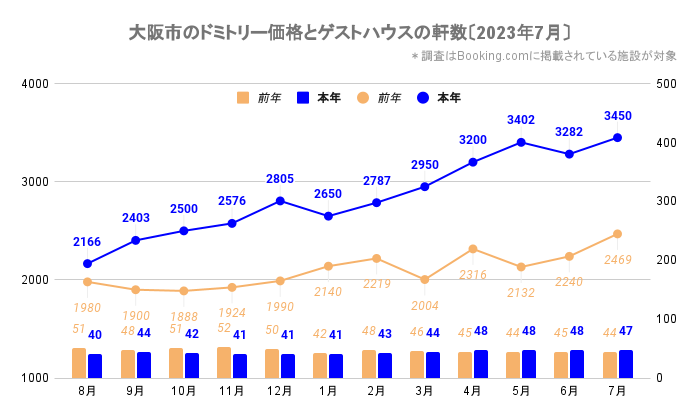 大阪市のドミトリー価格とゲストハウス／ホステルの軒数（大阪_2021_8-2023_7）