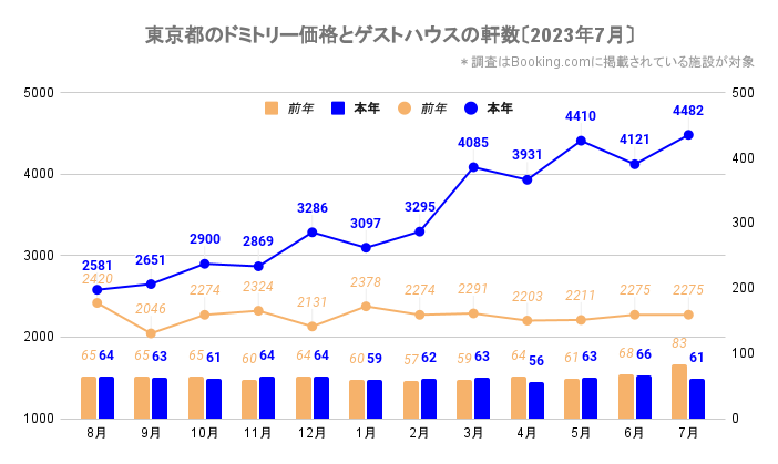 東京都のドミトリー価格とゲストハウス／ホステルの軒数（東京_2021_8-2023_7）