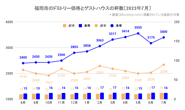 福岡市のドミトリー価格とゲストハウス／ホステルの軒数（福岡_2021_8-2023_7）