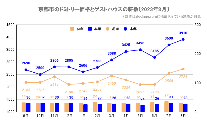 京都市のドミトリー価格とゲストハウス／ホステルの軒数（京都_2021_9-2023_8）