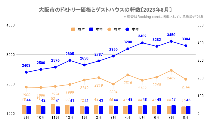 大阪市のドミトリー価格とゲストハウス／ホステルの軒数（大阪_2021_9-2023_8）