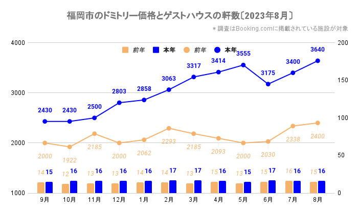 福岡市のドミトリー価格とゲストハウス／ホステルの軒数（福岡_2021_9-2023_8）