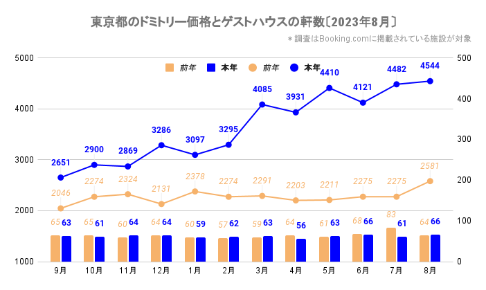 東京都のドミトリー価格とゲストハウス／ホステルの軒数（東京_2021_9-2023_8）